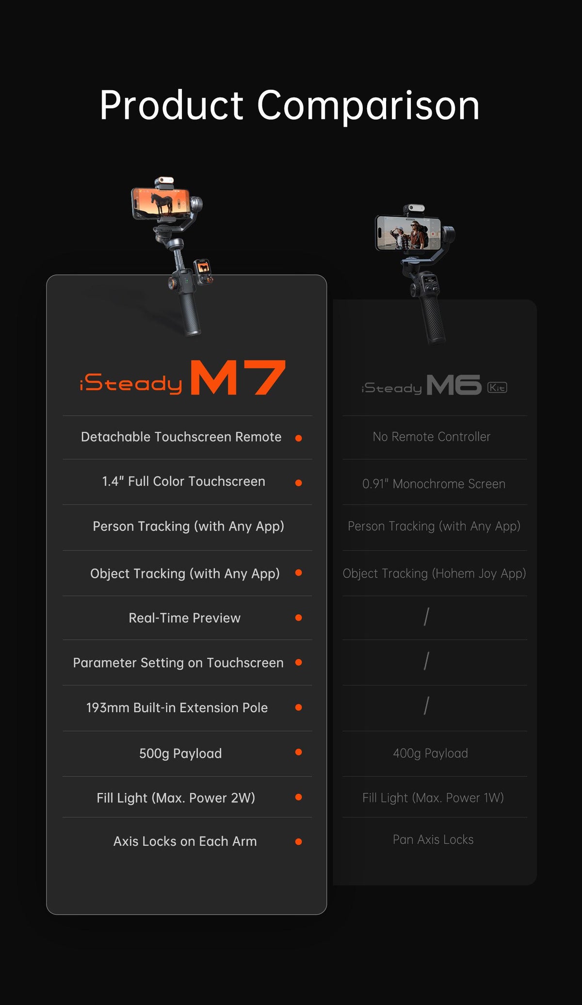 Hohem iSteady M7 Kit 3-Axis Camera Gimbal Stabilizer for iPhone/Android Smartphones, Mobile Phone Accessory for Content Creators with Magnetic Fill Light, AI Tracking Sensor, 1/4-inch Color Touchscreen Display, Detachable Remote, 500g Max Payload
