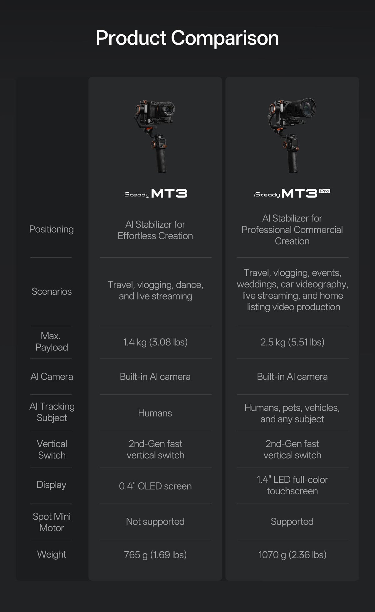 Hohem iSteady MT3 AI Stabilizer, 3-Axis Stabilizer for Camera/Smartphone/GoPro, AI Tracker with CCT&RGB Fufill Light, 1.4 kg Payload Capacity, Fast Vertical Switch