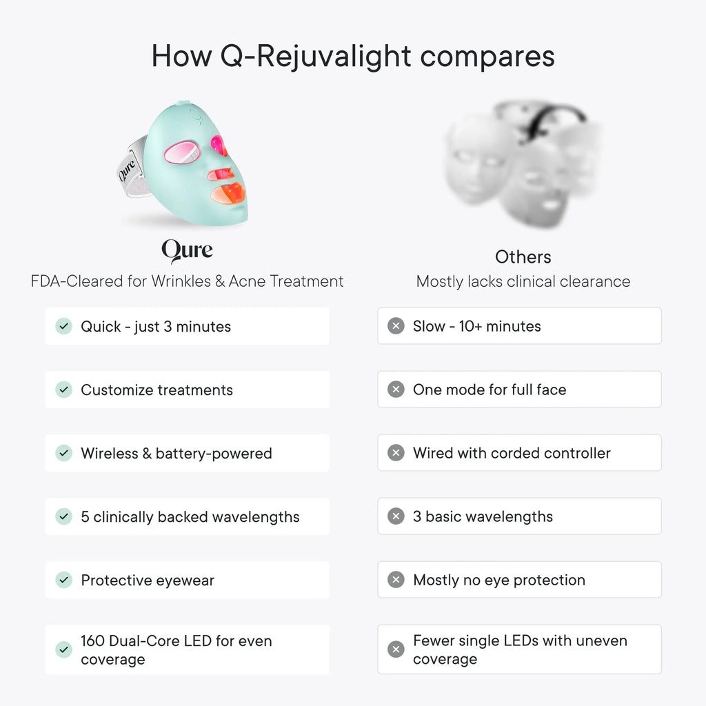 Qure LED Light Therapy Mask for Face - FDA Cleared for Wrinkles & Acne Treatment with 3 Modes, 5 Facial Areas & 5 Lights: Red, Deep-Red, Blue, Amber & Infrared, 3-Min Daily, Eye-Protection, Smart App