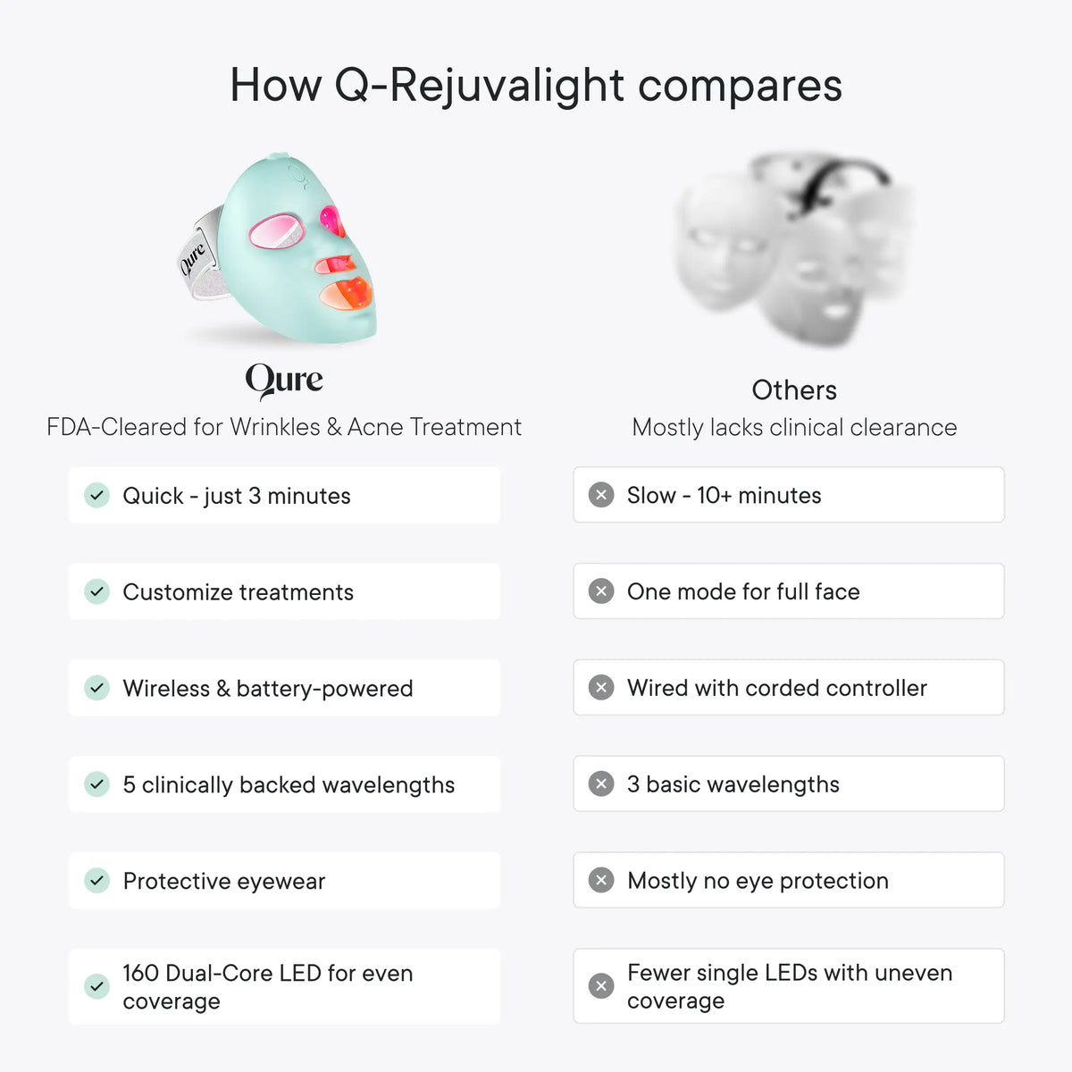 Qure LED Light Therapy Mask for Face - FDA Cleared for Wrinkles & Acne Treatment with 3 Modes, 5 Facial Areas & 5 Lights: Red, Deep-Red, Blue, Amber & Infrared, 3-Min Daily, Eye-Protection, Smart App